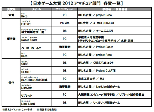 TGS 2012ϡܥ2012 ޥ奢׼11ʤȯɽˡޤϡHAL̾Ųproject RecoΡRecoפ