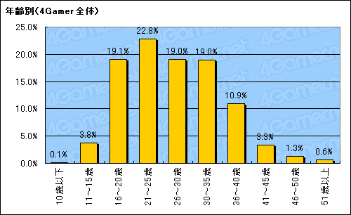 #005Υͥ/14000ͤ4GamerɼԤ̤ƸܤΥ饤󥲡Ծ졣ܤΥ饤󥲡ϤɤظФ褤Τ