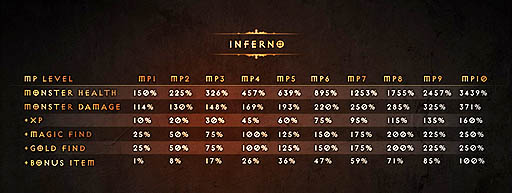 Diablo IIIפκǿѥå1.0.5פ꡼ԸοƥġInfernal Machineоʤ