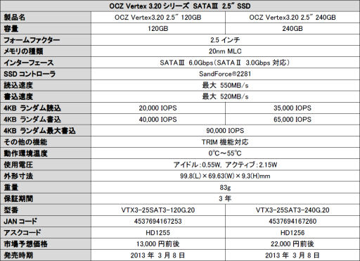 #001Υͥ/OCZSSDVertex 3.20פ3ȯ䡣120GB240GB2ǥ