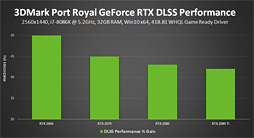  No.003Υͥ / ΡPCGeForce RTX 20꡼бΡGeForce 418.81 Driverפо졣3DMarkDLSSƥȤ˸Ŭ