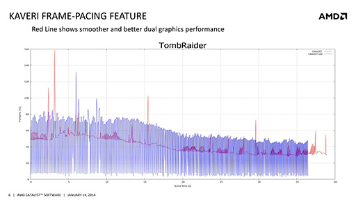 AMD1ͽοCatalystפMantleTrueAudioбͽKaveriμϤФΥåץǡȤ