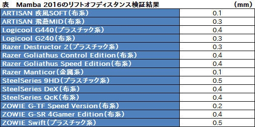  No.019Υͥ / Razer Mamba Tournament Editionץӥ塼졼󥵡ܤΥϥɥޥϤδ٤