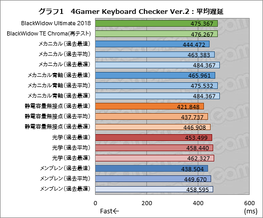  No.036Υͥ / Razer BlackWidow Ultimate 2018ץӥ塼ɿũפϥޡܡɤɬܤǤȤʤΤ