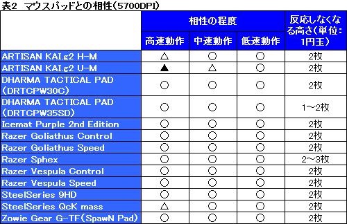 #042Υͥ/LogitechΥ磻쥹磻䡼ξбޥG700ץӥ塼G7θѺϡȥޡ磻쥹ɤο󼨤뤫