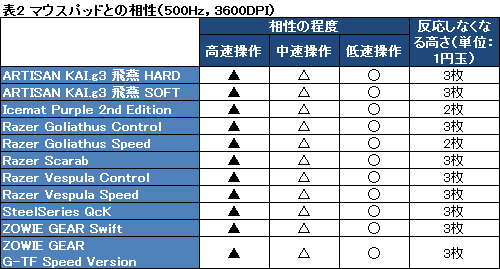 #028Υͥ/4000ߤ㤨LogitechοޥG400ץӥ塼MX518פѤˤϡʤ餳βͤ