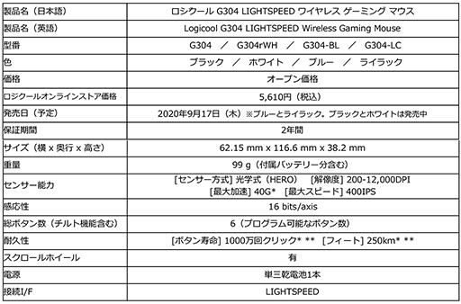 Logicool GإåɥåȡG733פȯ䡣278gη̥磻쥹