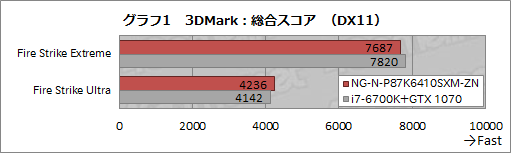  No.015Υͥ / Amazon䥻֥ץ饤ǡ2016פܶ̾ʡGTX 980M SLIܥΡPCμϤ򸡾ڤƤߤ