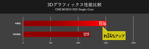 #003Υͥ/G-Tune240Hzɽбѥͥ8Core i7Ѥ15.6ΡPCȯ