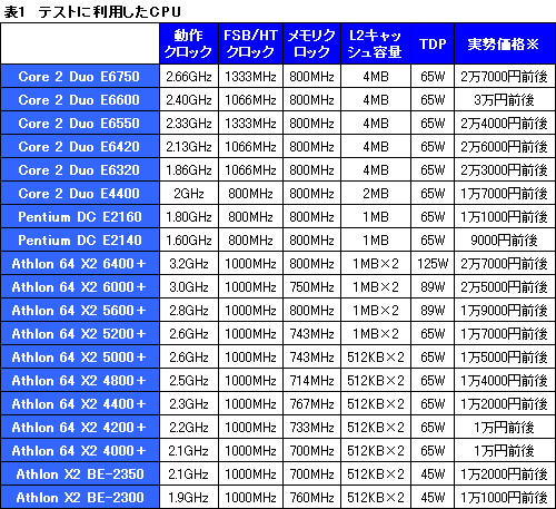 #006Υͥ/ȤŻ뤹륲ޡ3߰ʲΥǥ奢륳CPU