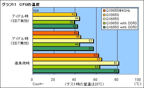 #022Υͥ/45nm衣Yorkfield XEȡCore 2 Extreme QX9650ץӥ塼Ǻ