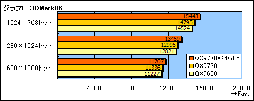 #011Υͥ/FSB 1600MHz¸Core 2 Extreme QX9770/3.20GHzץӥ塼Ǻ