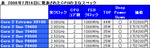 #003Υͥ/ƥΡCentrino 2׹ȯɽ¿GPUܥΡPCо