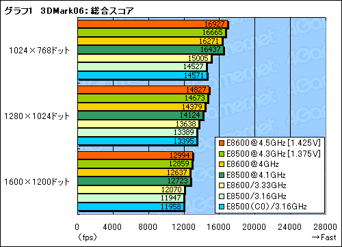 #014Υͥ/꡼ǹ⥯åΡCore 2 Duo E8600ץӥ塼ǺܡE0ƥåԥǡCore 2 Duo E8500פ