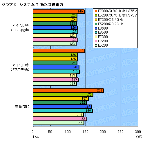 #024Υͥ/145nmǥ奢륳CPUCore 2 Duo E7300סPentium Dual-Core E5200ץӥ塼Ǻ