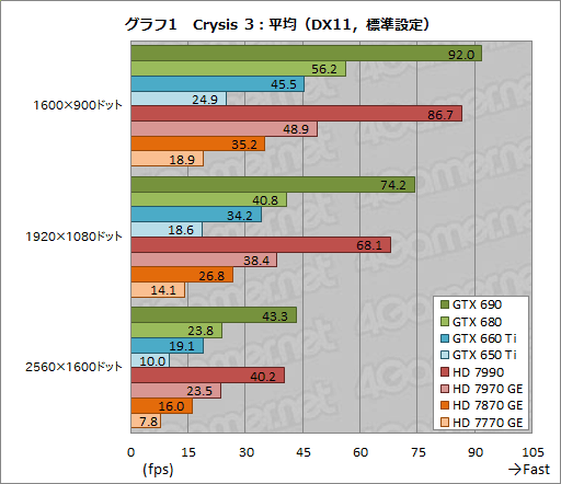 ٥ޡ쥮졼14.0ΡCrysis 3סBioShock InfiniteסSimCityפˤ륹GPU8ʤǥåƤߤ