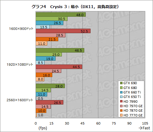 ٥ޡ쥮졼14.0ΡCrysis 3סBioShock InfiniteסSimCityפˤ륹GPU8ʤǥåƤߤ