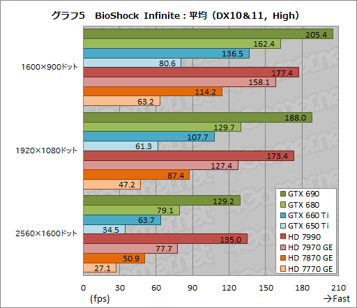 #009Υͥ/٥ޡ쥮졼14.0ΡCrysis 3סBioShock InfiniteסSimCityפˤ륹GPU8ʤǥåƤߤ