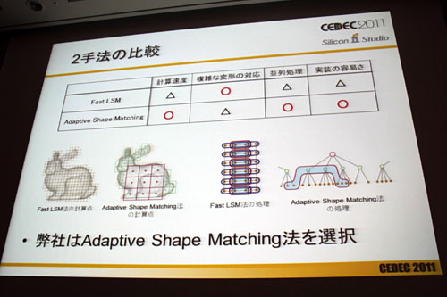 CEDEC 2011ϥꥳ󥹥Ҳ𤹤륲̤衣巿ɽѡShape MatchingפȤ