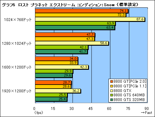 #019Υͥ/ˤäƤGTX¤ߡ ׷ΡGeForce 8800 GTץѥեޥ®