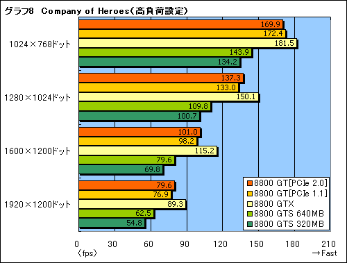 #022Υͥ/ˤäƤGTX¤ߡ ׷ΡGeForce 8800 GTץѥեޥ®