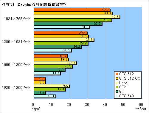 #024Υͥ/μϤGTX顣G92ѤΡGeForce 8800 GTS 512ץӥ塼Ǻ