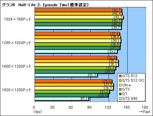 #028Υͥ/μϤGTX顣G92ѤΡGeForce 8800 GTS 512ץӥ塼Ǻ