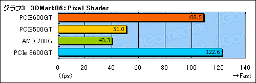 #026Υͥ/PCIGeForce 8600 GT8500 GTƥȥݡȡϤäΤΥեåɤʤΤ