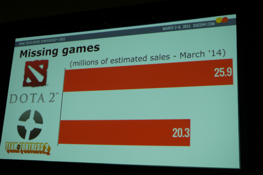  No.004Υͥ / GDC 2015ϥꥫΥե꡼󥹥饤Steamפ׳ؤδȼĴʤValveθͤ1ͤ¿