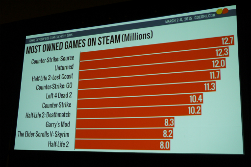  No.005Υͥ / GDC 2015ϥꥫΥե꡼󥹥饤Steamפ׳ؤδȼĴʤValveθͤ1ͤ¿