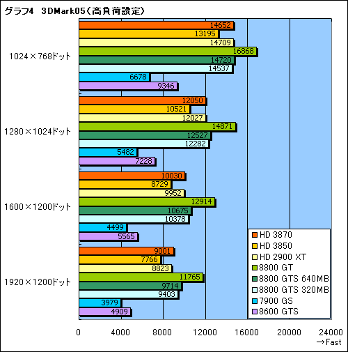 #022Υͥ/줾DX10ߥɥ󥸡ATI Radeon HD 3870/3850ץӥ塼Ǻ