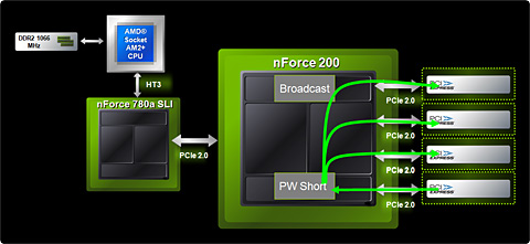 NVIDIAAMDCPUåץåȡnForce 780a SLIפȯɽmGPUܡHybrid SLIбΥե饰å