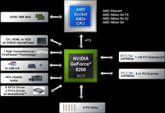 NVIDIAAMDCPUåץåȡnForce 780a SLIפȯɽmGPUܡHybrid SLIбΥե饰å