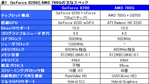 #006Υͥ/GeForce 8200åץåȤ3Dѥեޥ󥹤AMD 780GӤ