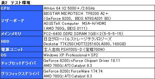 #012Υͥ/GeForce 8200åץåȤ3Dѥեޥ󥹤AMD 780GӤ