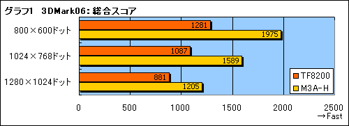 #013Υͥ/GeForce 8200åץåȤ3Dѥեޥ󥹤AMD 780GӤ