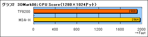 #014Υͥ/GeForce 8200åץåȤ3Dѥեޥ󥹤AMD 780GӤ