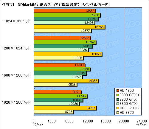 #030Υͥ/ATI Radeon HD 4850סGeForce 9800 GTXܡץӥ塼Ǻܡ2008ǯơ2㤨륰եåɤξԤϡ