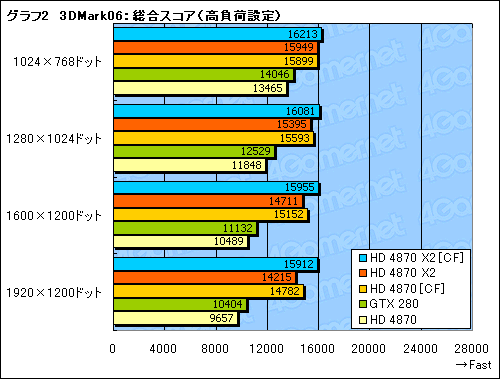 #027Υͥ/󥰥륫ɺ®κ¤åԡǥ奢GPUͤΡATI Radeon HD 4870 X2ץӥ塼Ǻ