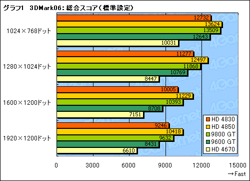 #024Υͥ/ATI Radeon HD 4830ץӥ塼Ǻܡ149ɥHD 4800㤤ݤ