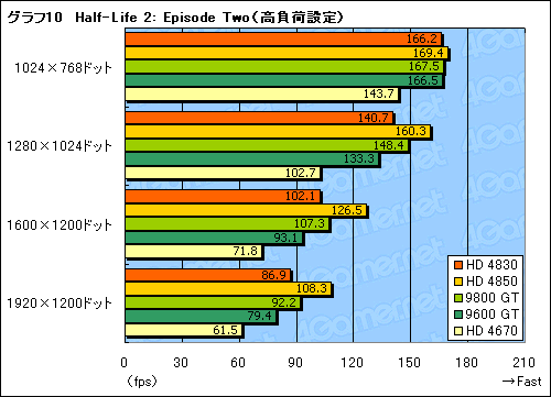 #033Υͥ/ATI Radeon HD 4830ץӥ塼Ǻܡ149ɥHD 4800㤤ݤ