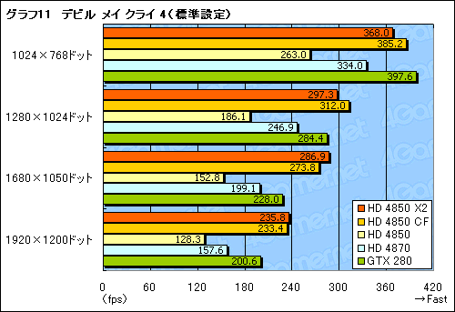 #029Υͥ/٤Ƥǥ奢GPUɡATI Radeon HD 4850 X2פΥӥ塼Ǻ