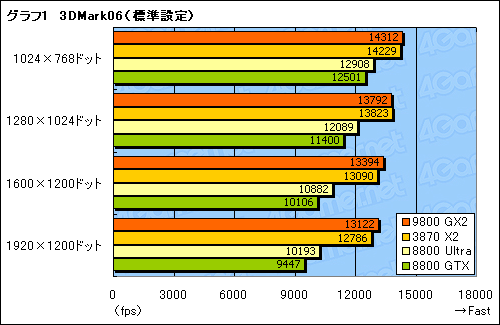 #013Υͥ/ǥ奢GPUͤΥȥϥɡGeForce 9800 GX2ץӥ塼Ǻ