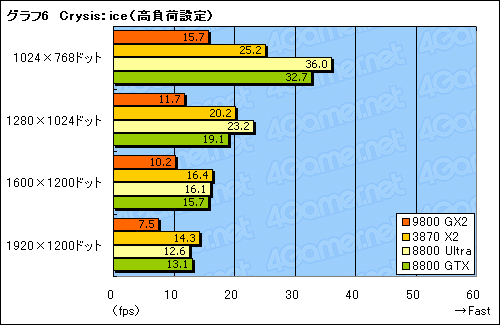 #018Υͥ/ǥ奢GPUͤΥȥϥɡGeForce 9800 GX2ץӥ塼Ǻ