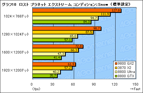 #022Υͥ/ǥ奢GPUͤΥȥϥɡGeForce 9800 GX2ץӥ塼Ǻ