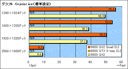 #028Υͥ/GeForce 9800 GX2Quad SLIϵˤΥϥɥĶ뤫