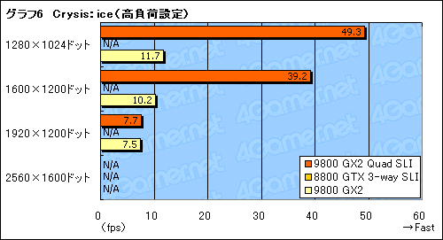 #029Υͥ/GeForce 9800 GX2Quad SLIϵˤΥϥɥĶ뤫