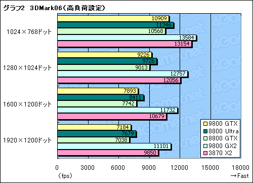 #024Υͥ/ϥɤΥץ饤ɤݤƤ뤫GeForce 9800 GTXץӥ塼Ǻ