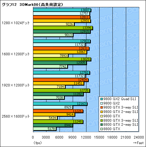 #034Υͥ/ϥɤΥץ饤ɤݤƤ뤫GeForce 9800 GTXץӥ塼Ǻ