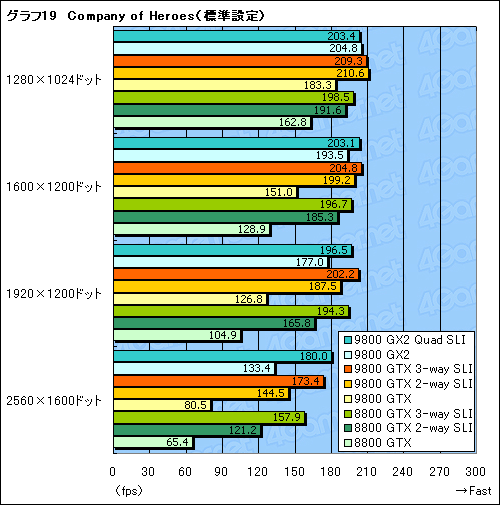 #041Υͥ/ϥɤΥץ饤ɤݤƤ뤫GeForce 9800 GTXץӥ塼Ǻ